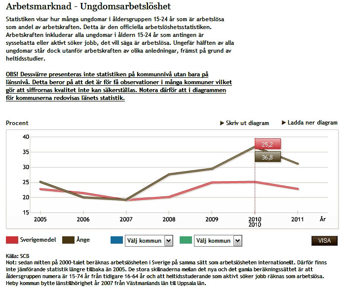 Ungdomsarbetslöshet_2010