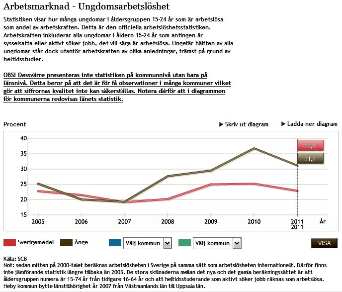 Ungdomsarbetslöshet_2011